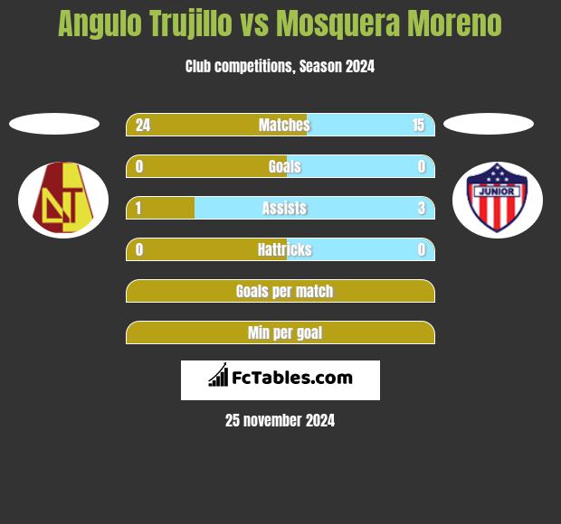 Angulo Trujillo vs Mosquera Moreno h2h player stats