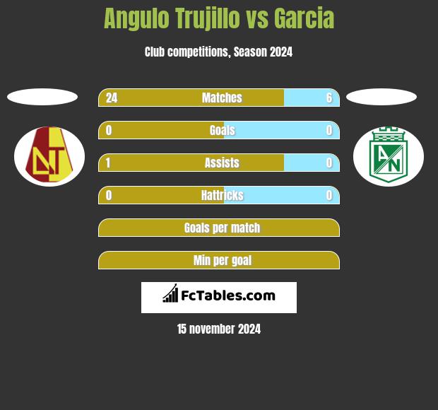 Angulo Trujillo vs Garcia h2h player stats