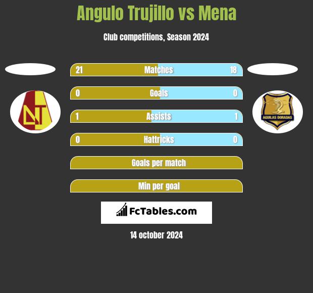 Angulo Trujillo vs Mena h2h player stats