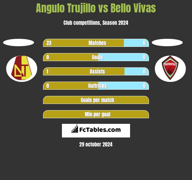 Angulo Trujillo vs Bello Vivas h2h player stats