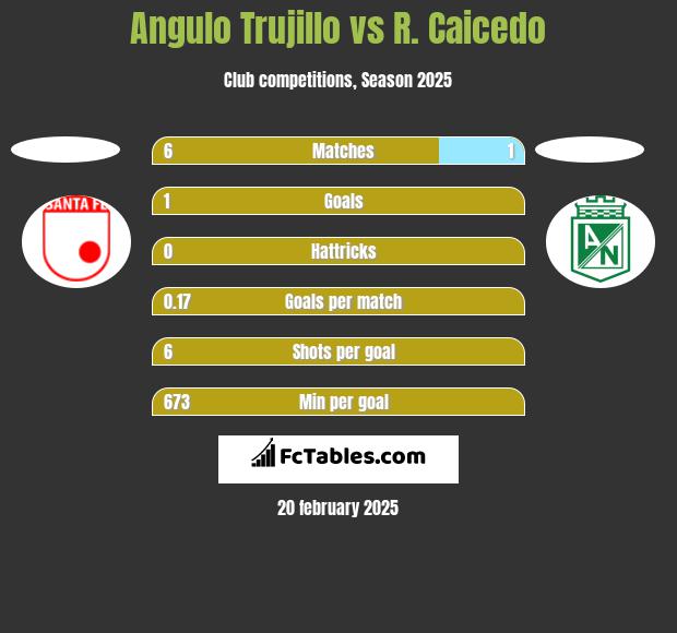 Angulo Trujillo vs R. Caicedo h2h player stats