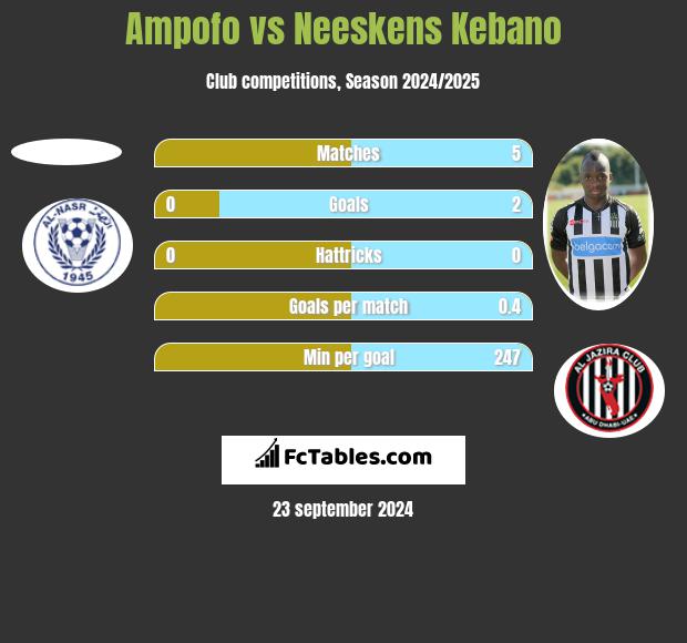 Ampofo vs Neeskens Kebano h2h player stats