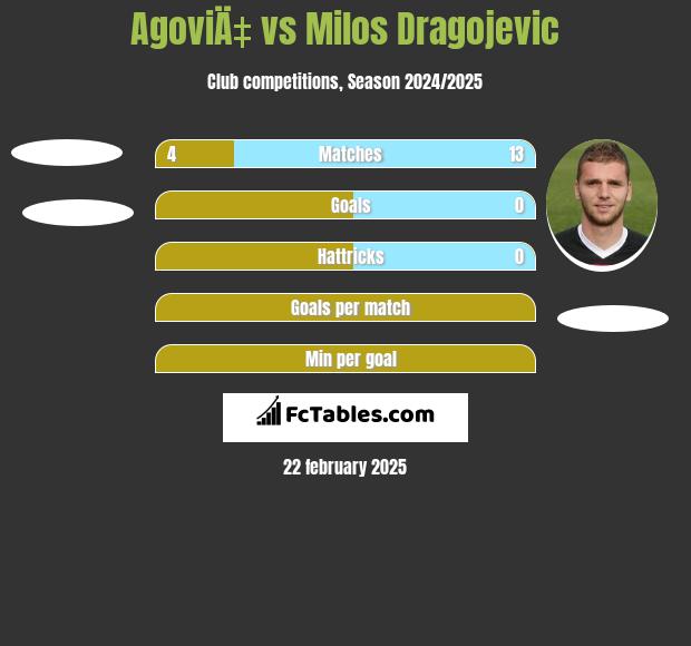 AgoviÄ‡ vs Milos Dragojević h2h player stats