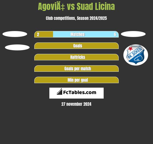 AgoviÄ‡ vs Suad Licina h2h player stats