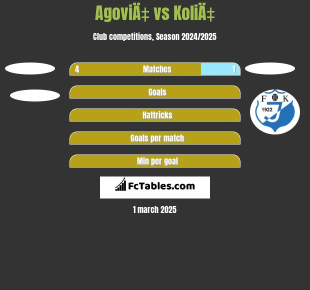 AgoviÄ‡ vs KoliÄ‡ h2h player stats