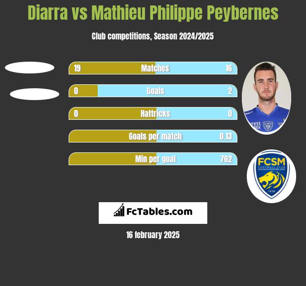 Diarra vs Mathieu Philippe Peybernes h2h player stats