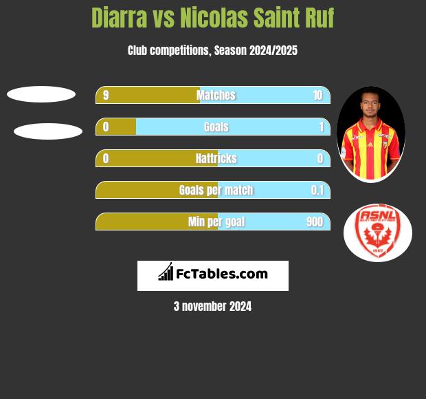 Diarra vs Nicolas Saint Ruf h2h player stats