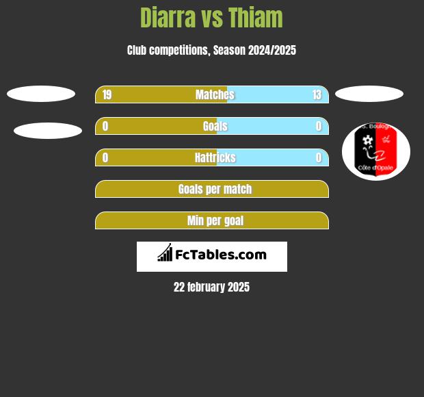 Diarra vs Thiam h2h player stats