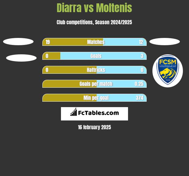 Diarra vs Moltenis h2h player stats