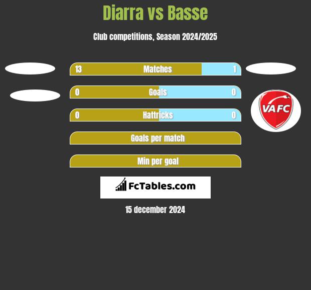 Diarra vs Basse h2h player stats