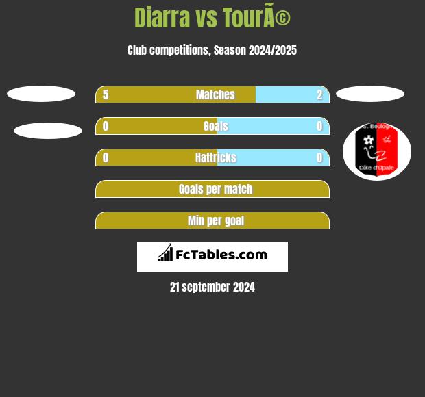 Diarra vs TourÃ© h2h player stats