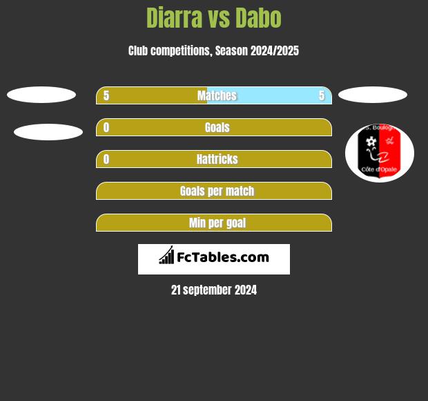 Diarra vs Dabo h2h player stats