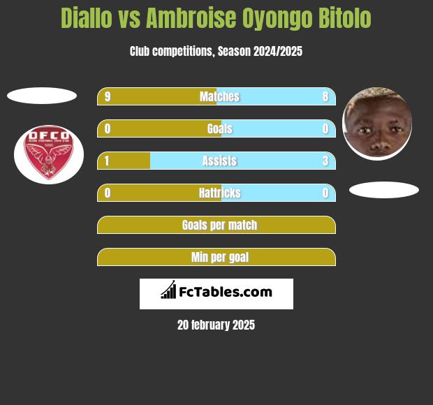 Diallo vs Ambroise Oyongo Bitolo h2h player stats