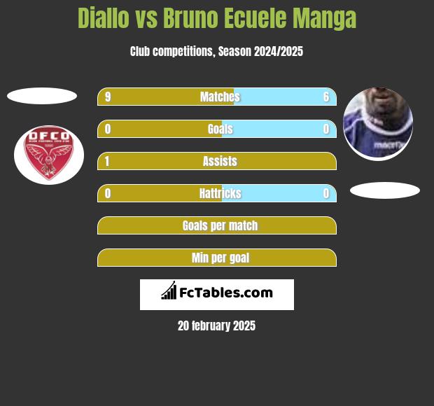 Diallo vs Bruno Ecuele Manga h2h player stats