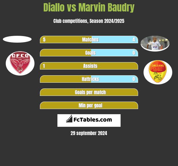 Diallo vs Marvin Baudry h2h player stats