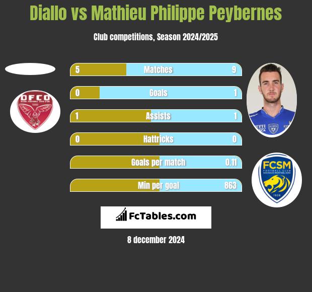 Diallo vs Mathieu Philippe Peybernes h2h player stats