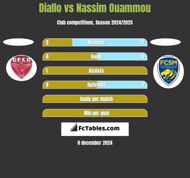 Diallo vs Nassim Ouammou h2h player stats