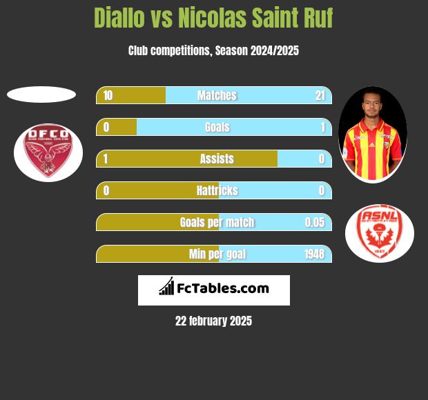 Diallo vs Nicolas Saint Ruf h2h player stats