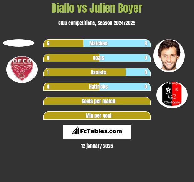 Diallo vs Julien Boyer h2h player stats