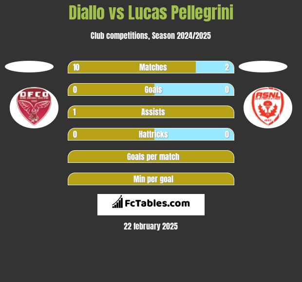 Diallo vs Lucas Pellegrini h2h player stats