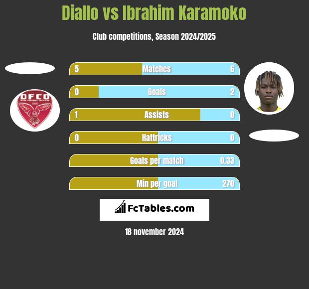 Diallo vs Ibrahim Karamoko h2h player stats