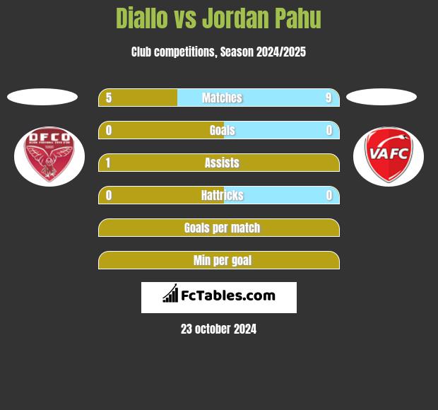 Diallo vs Jordan Pahu h2h player stats