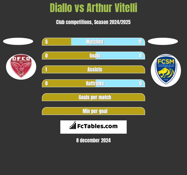 Diallo vs Arthur Vitelli h2h player stats