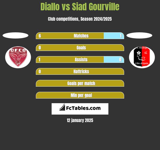 Diallo vs Siad Gourville h2h player stats