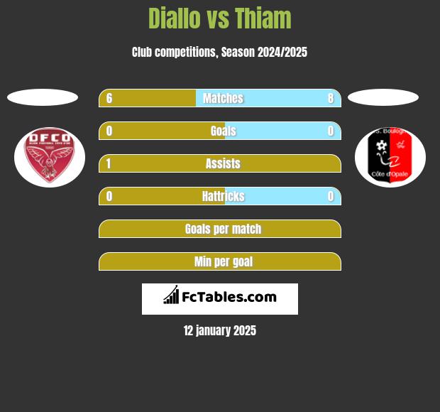 Diallo vs Thiam h2h player stats