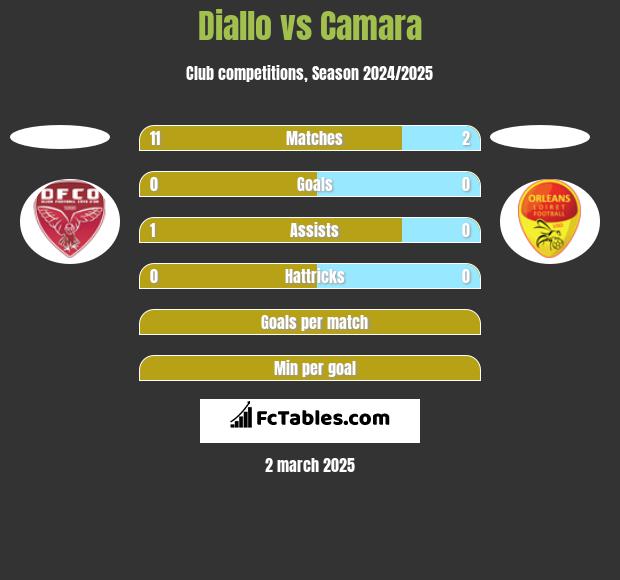 Diallo vs Camara h2h player stats