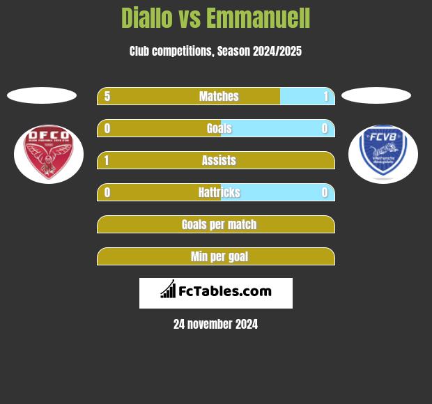 Diallo vs Emmanuell h2h player stats