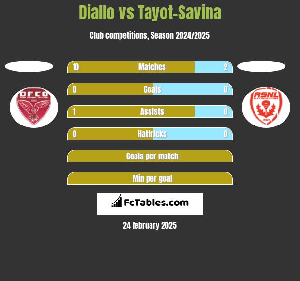 Diallo vs Tayot-Savina h2h player stats