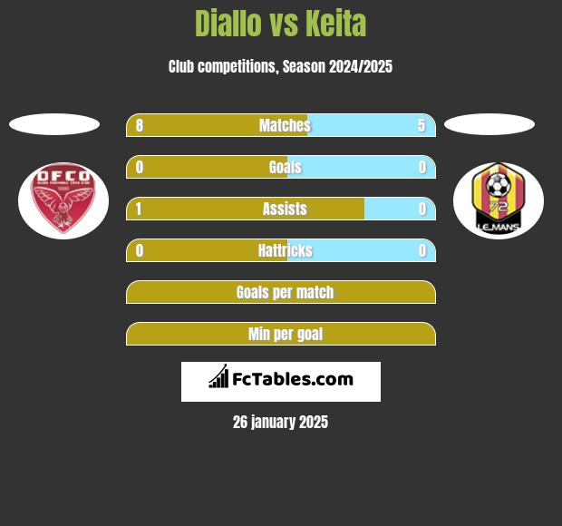 Diallo vs Keita h2h player stats