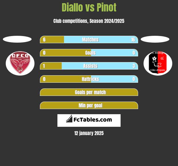 Diallo vs Pinot h2h player stats