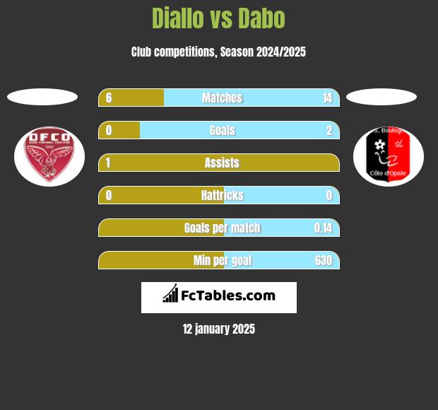 Diallo vs Dabo h2h player stats