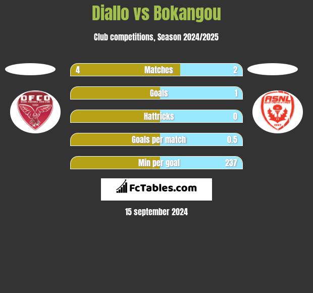 Diallo vs Bokangou h2h player stats