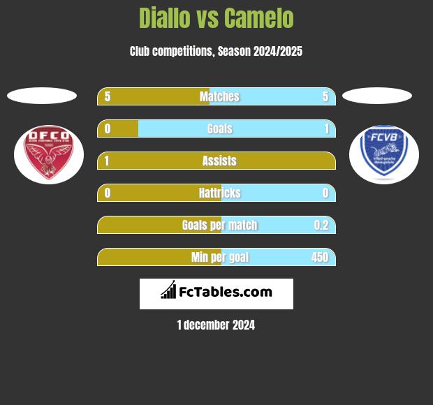 Diallo vs Camelo h2h player stats