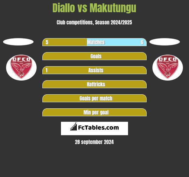 Diallo vs Makutungu h2h player stats