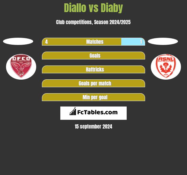 Diallo vs Diaby h2h player stats