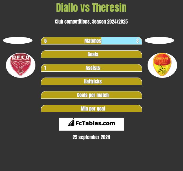 Diallo vs Theresin h2h player stats