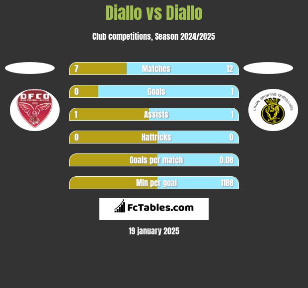 Diallo vs Diallo h2h player stats