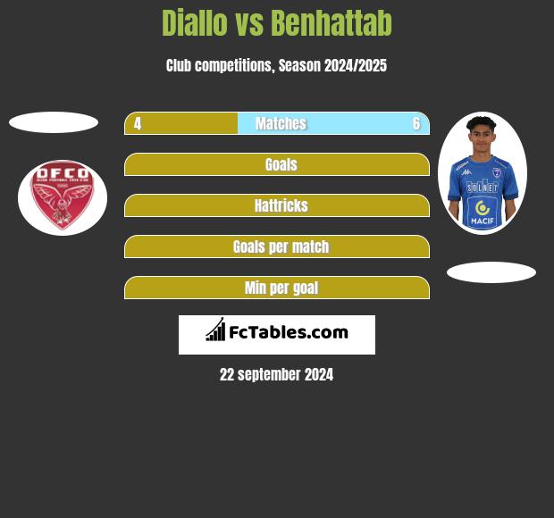 Diallo vs Benhattab h2h player stats