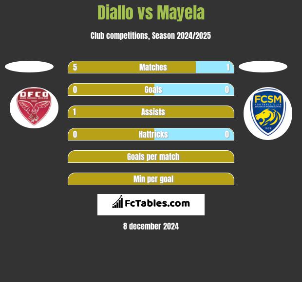 Diallo vs Mayela h2h player stats