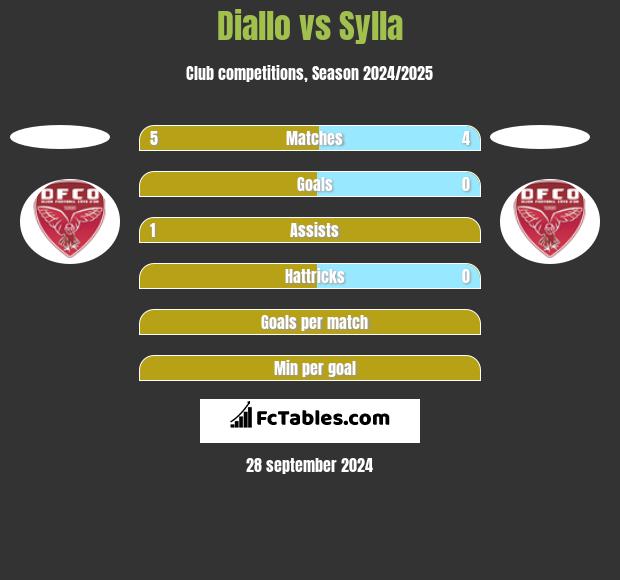 Diallo vs Sylla h2h player stats