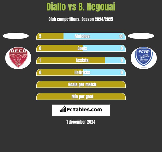 Diallo vs B. Negouai h2h player stats