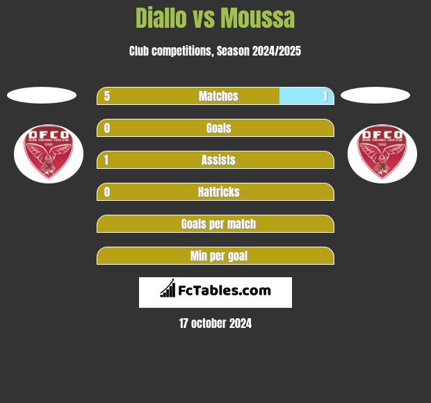 Diallo vs Moussa h2h player stats