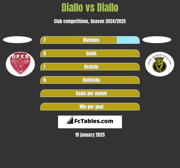 Diallo vs Diallo h2h player stats