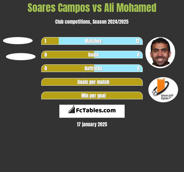 Soares Campos vs Ali Mohamed h2h player stats