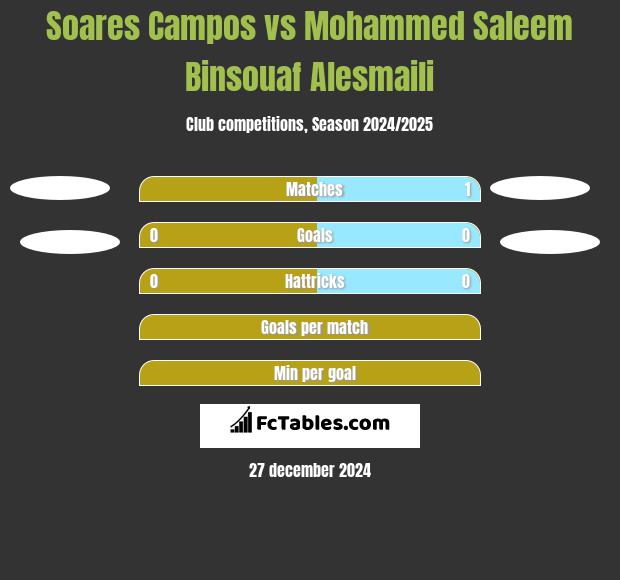 Soares Campos vs Mohammed Saleem Binsouaf Alesmaili h2h player stats