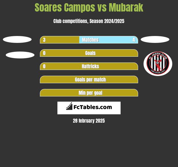 Soares Campos vs Mubarak h2h player stats